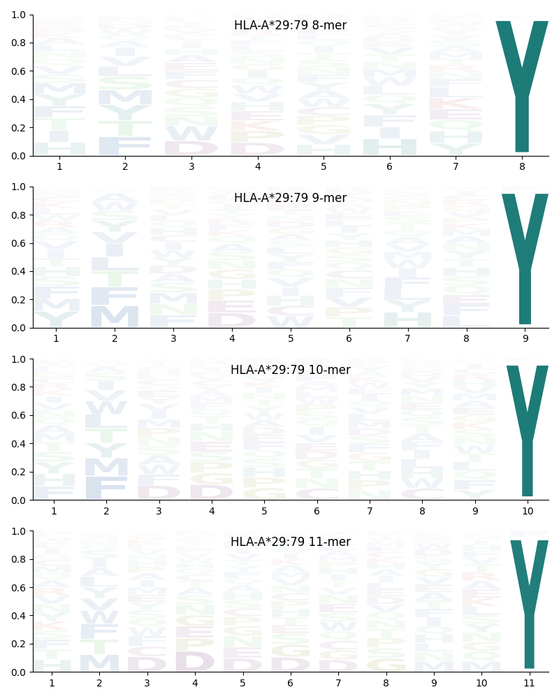 HLA-A*29:79 motif