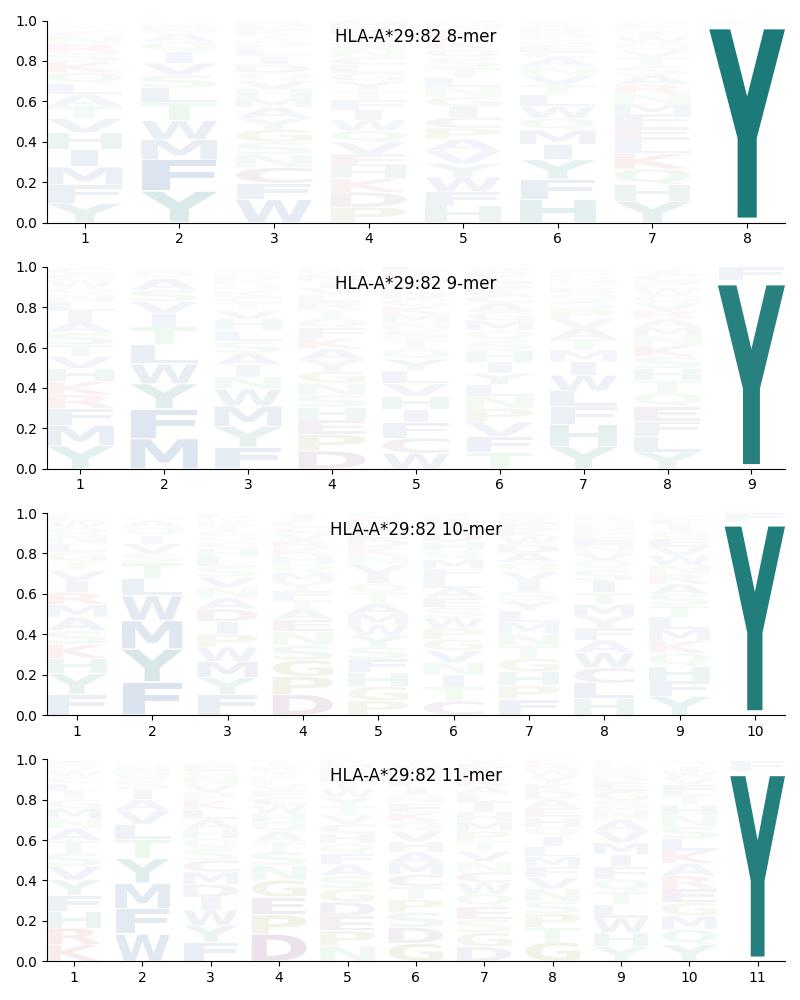 HLA-A*29:82 motif