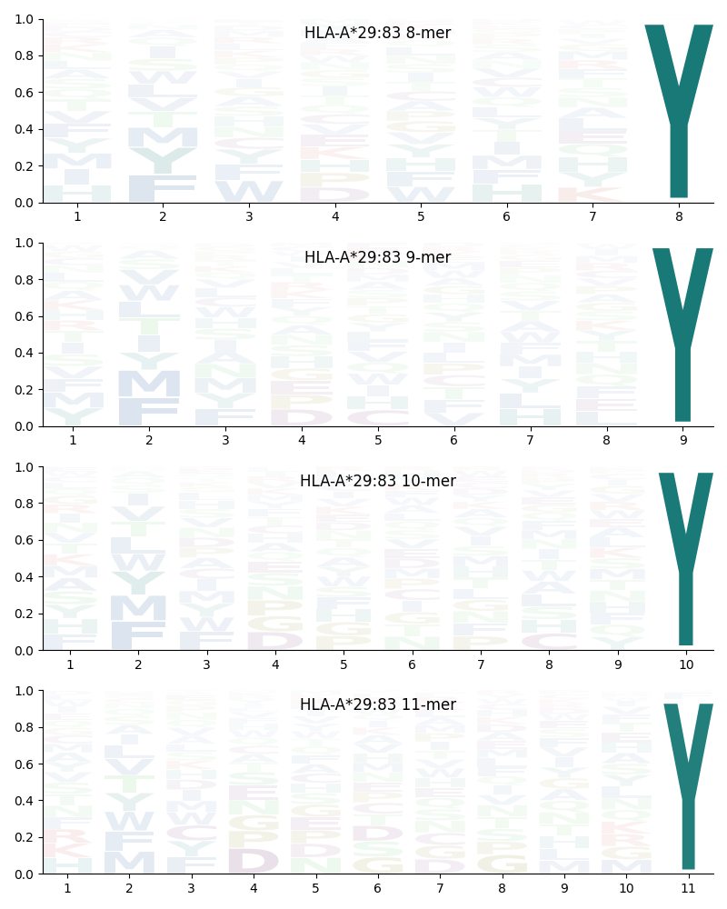 HLA-A*29:83 motif