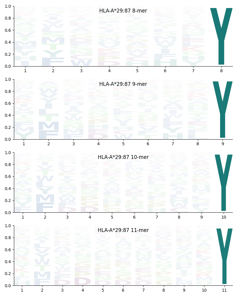 HLA-A*29:87 motif