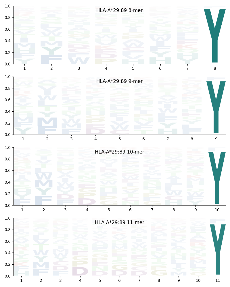 HLA-A*29:89 motif