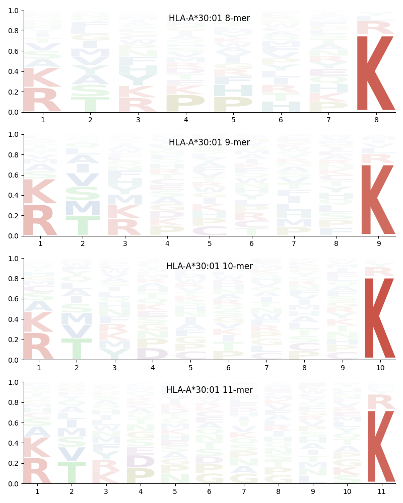 HLA-A*30:01 motif