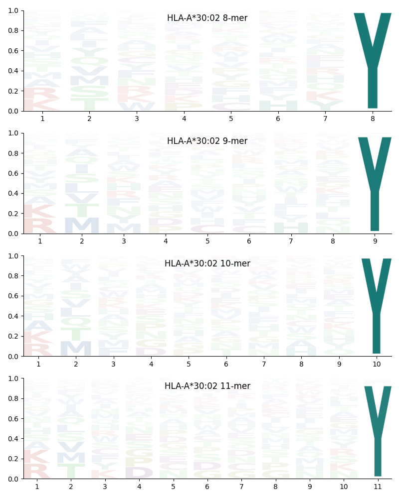 HLA-A*30:02 motif