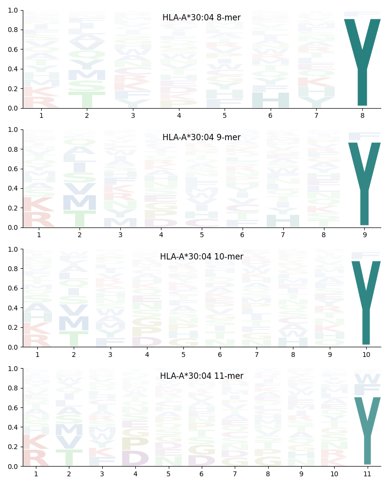 HLA-A*30:04 motif