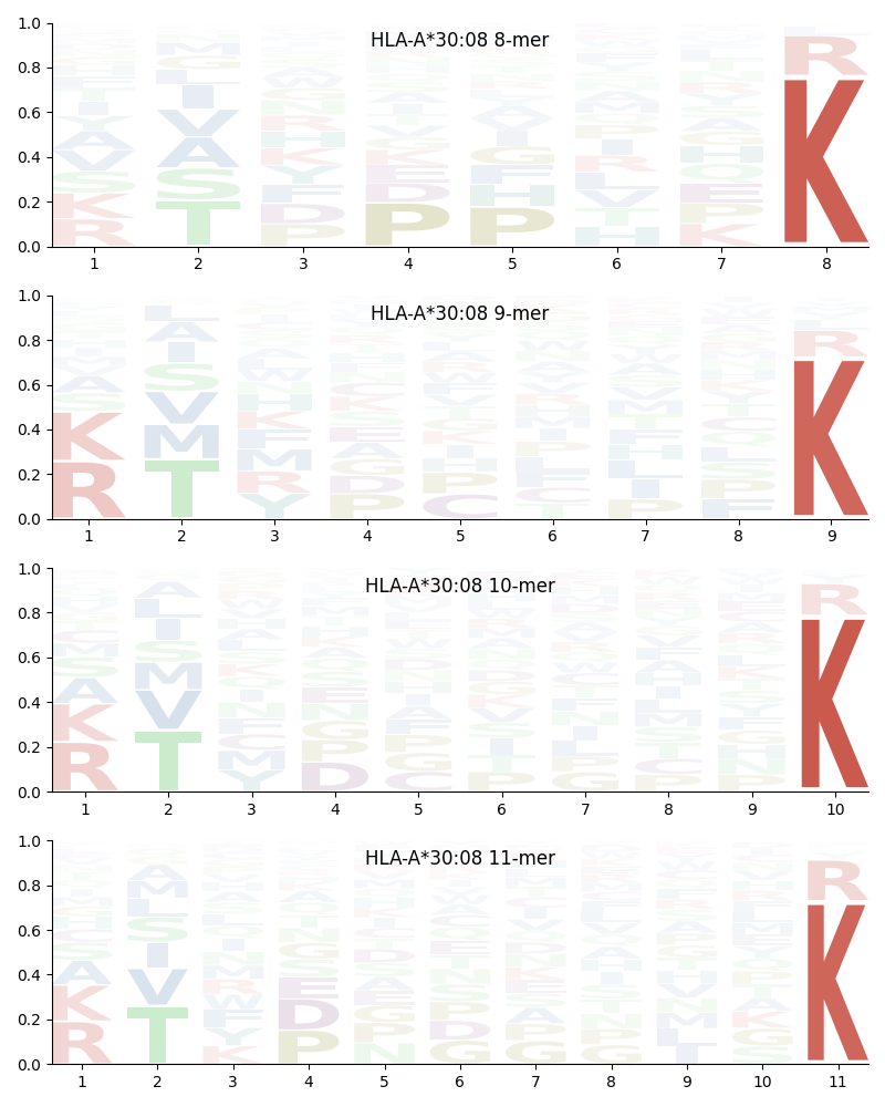 HLA-A*30:08 motif