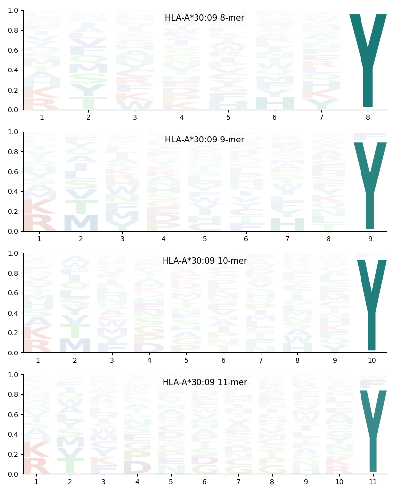 HLA-A*30:09 motif
