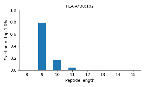 HLA-A*30:102 length distribution