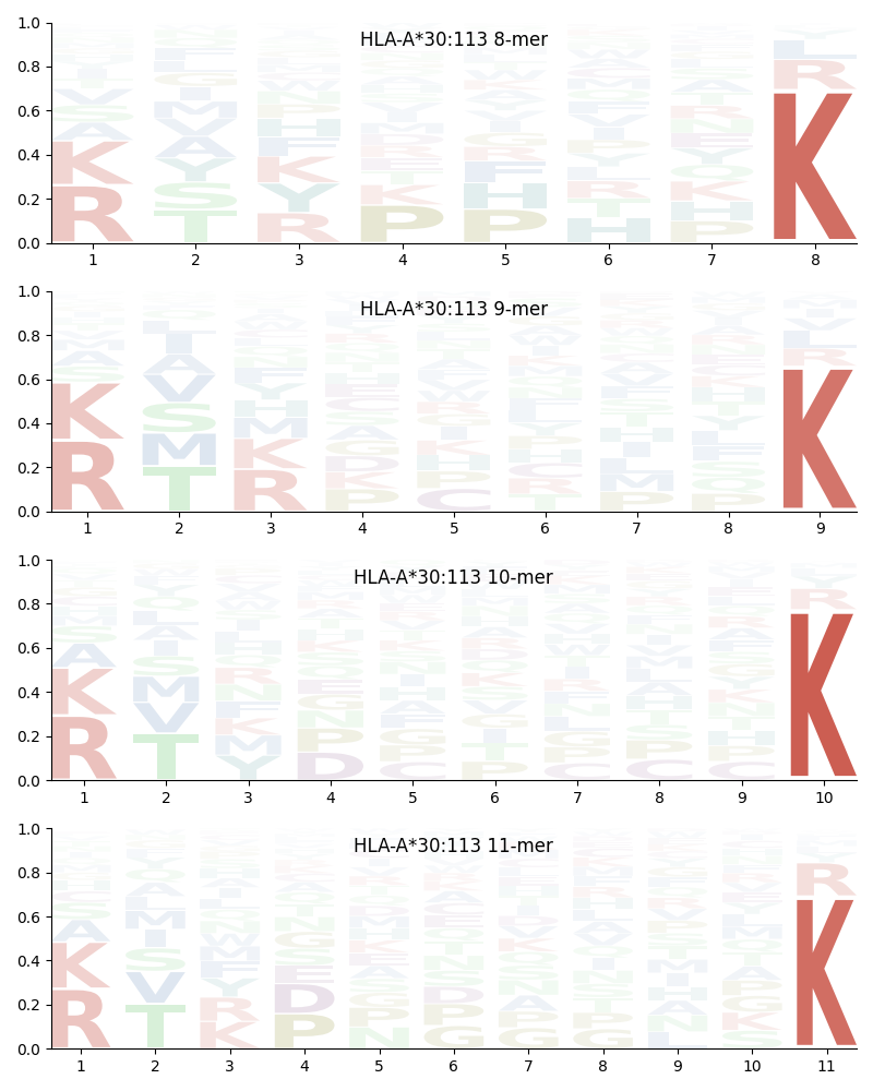 HLA-A*30:113 motif