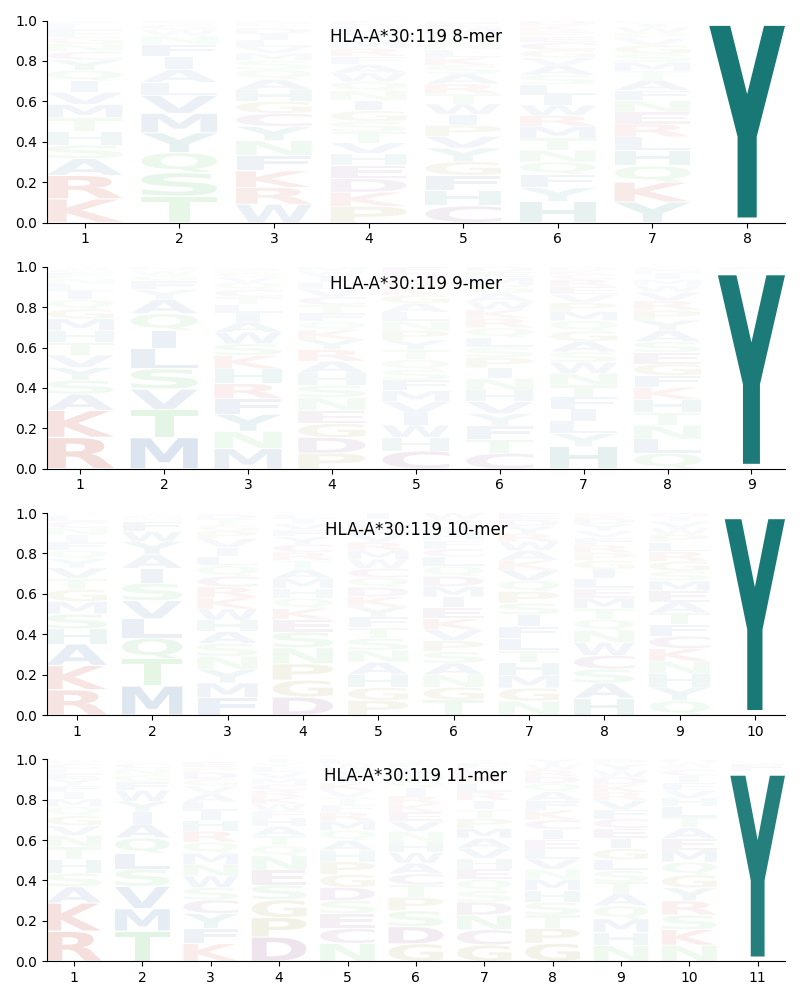 HLA-A*30:119 motif