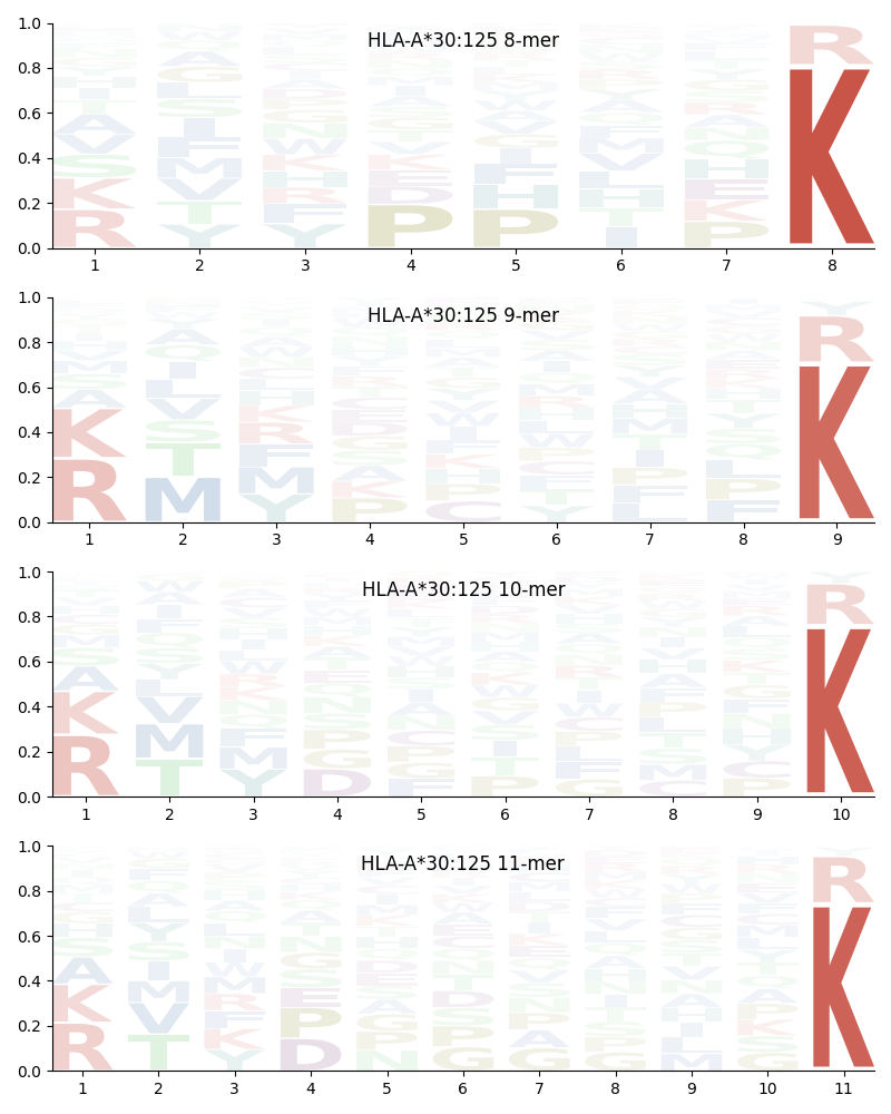 HLA-A*30:125 motif