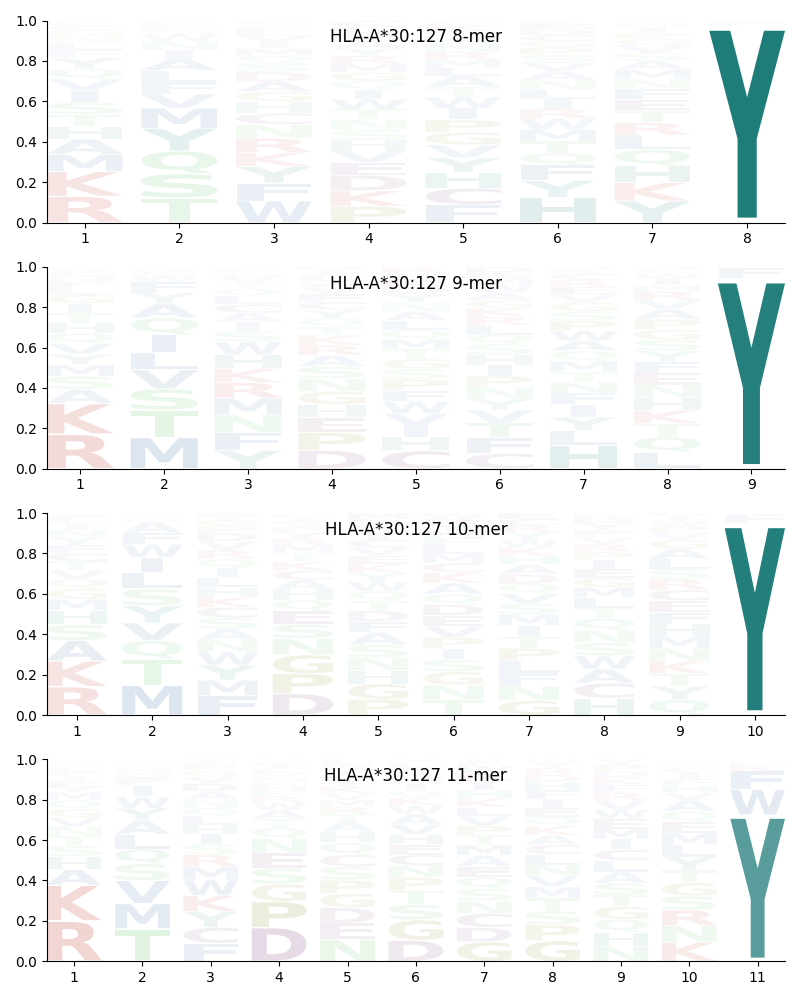 HLA-A*30:127 motif