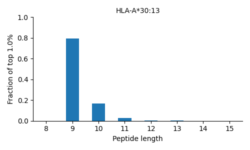 HLA-A*30:13 length distribution