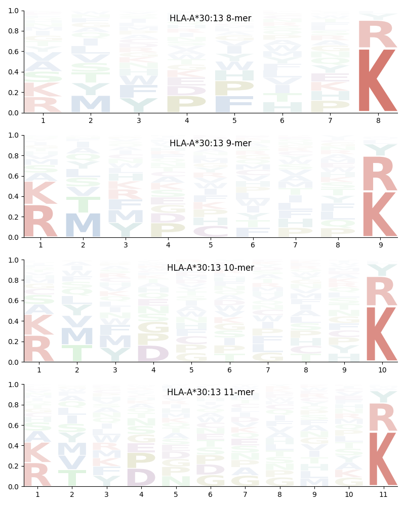 HLA-A*30:13 motif