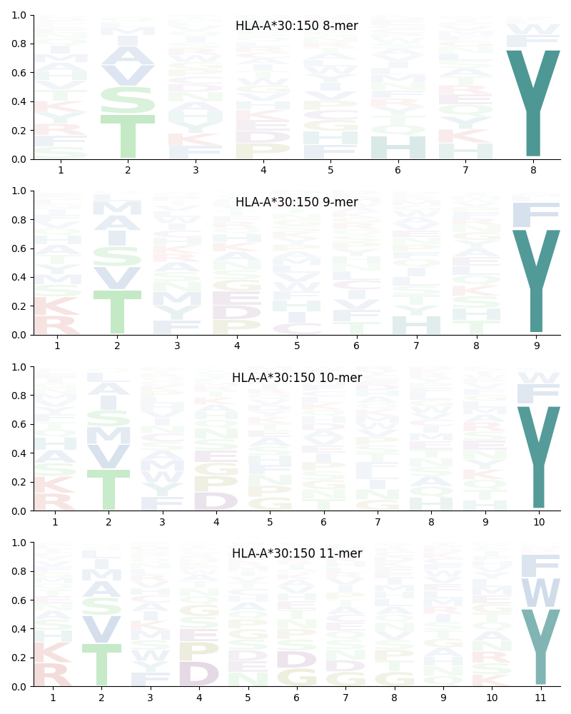 HLA-A*30:150 motif