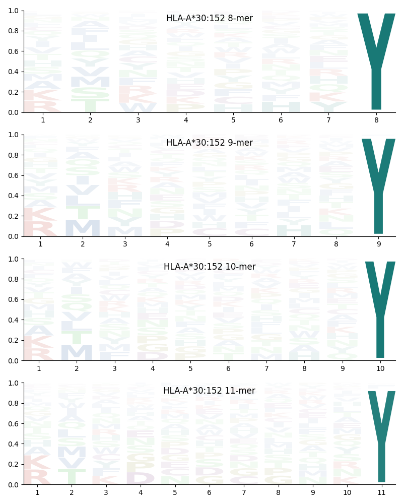 HLA-A*30:152 motif