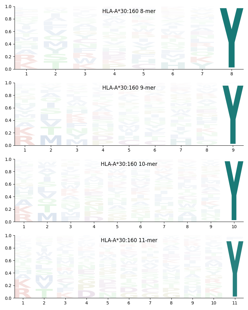 HLA-A*30:160 motif