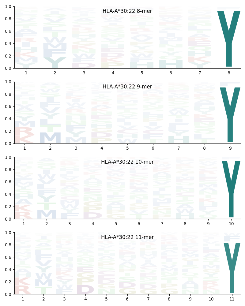 HLA-A*30:22 motif