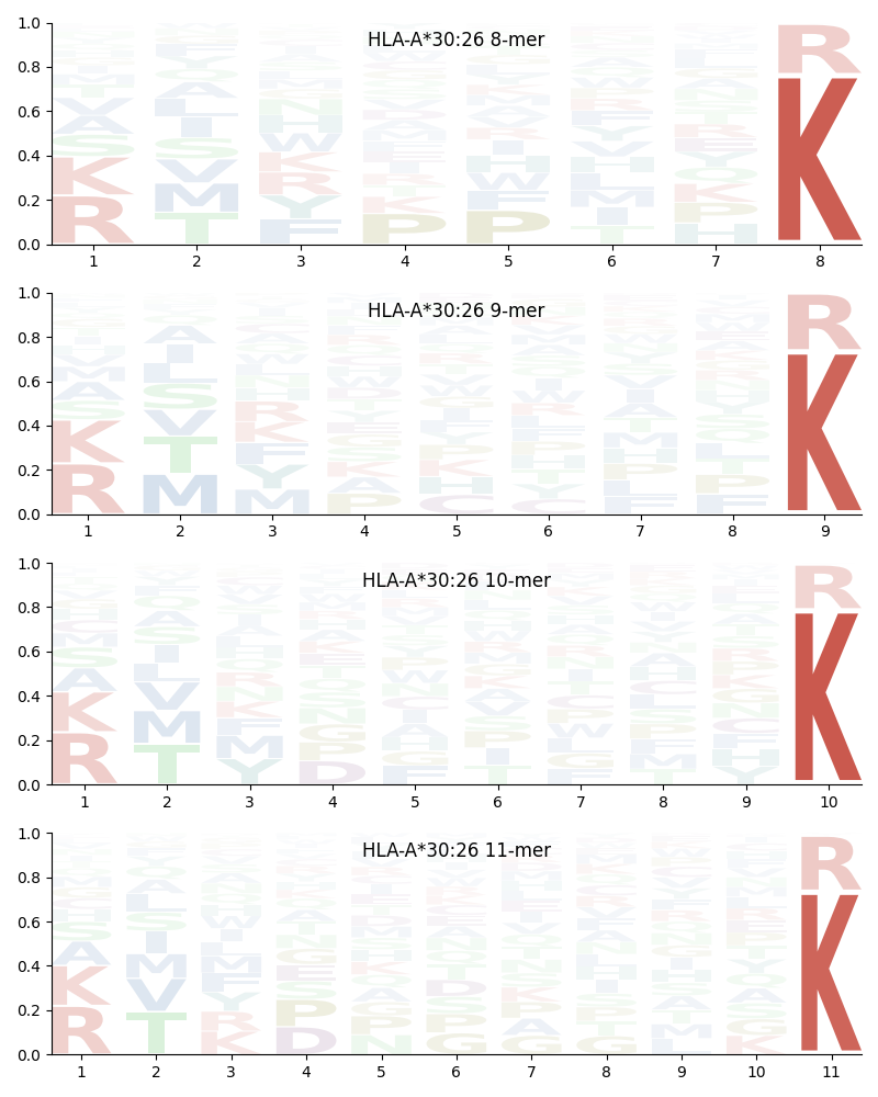 HLA-A*30:26 motif