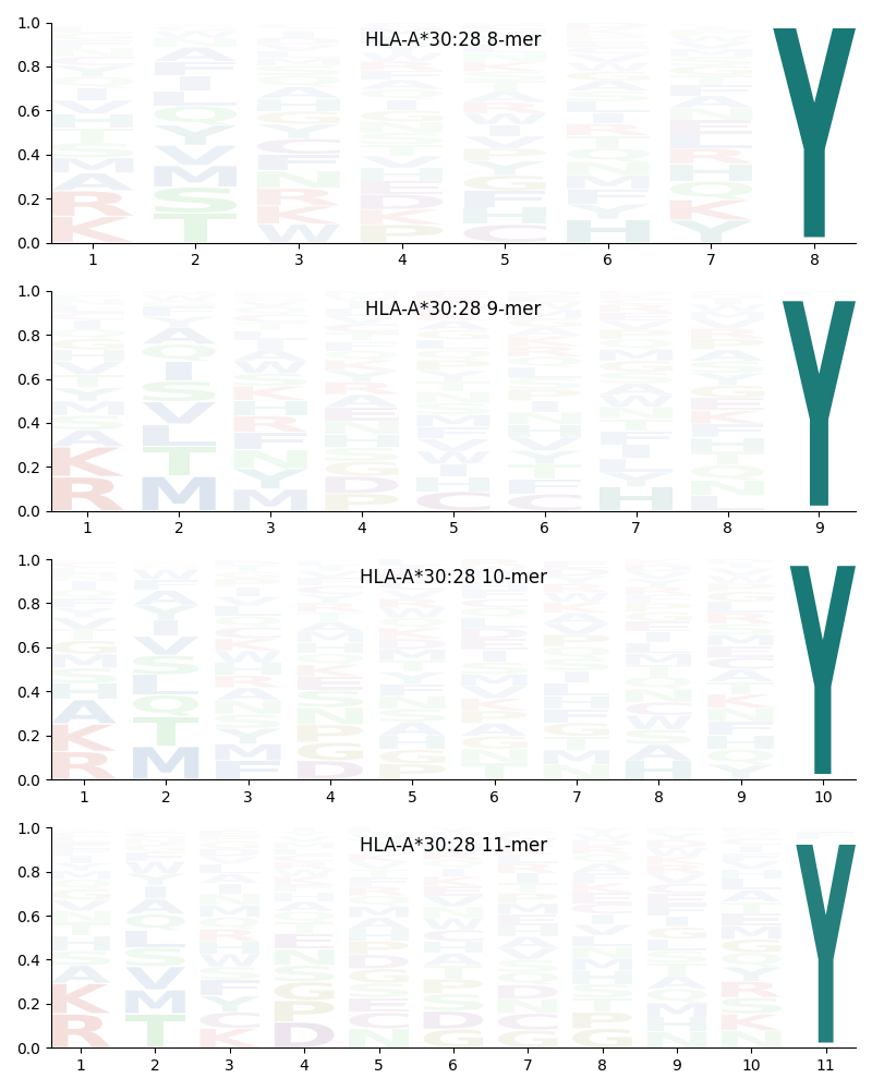 HLA-A*30:28 motif