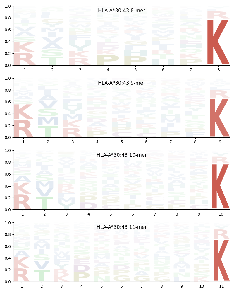 HLA-A*30:43 motif