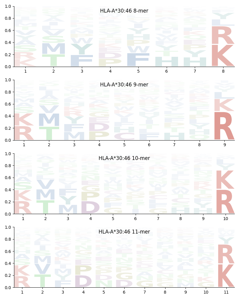 HLA-A*30:46 motif