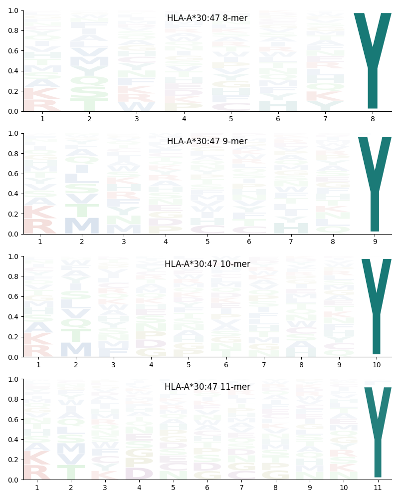 HLA-A*30:47 motif