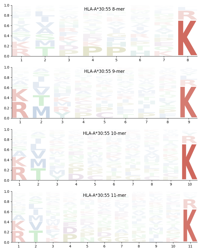 HLA-A*30:55 motif