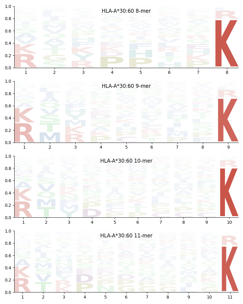 HLA-A*30:60 motif