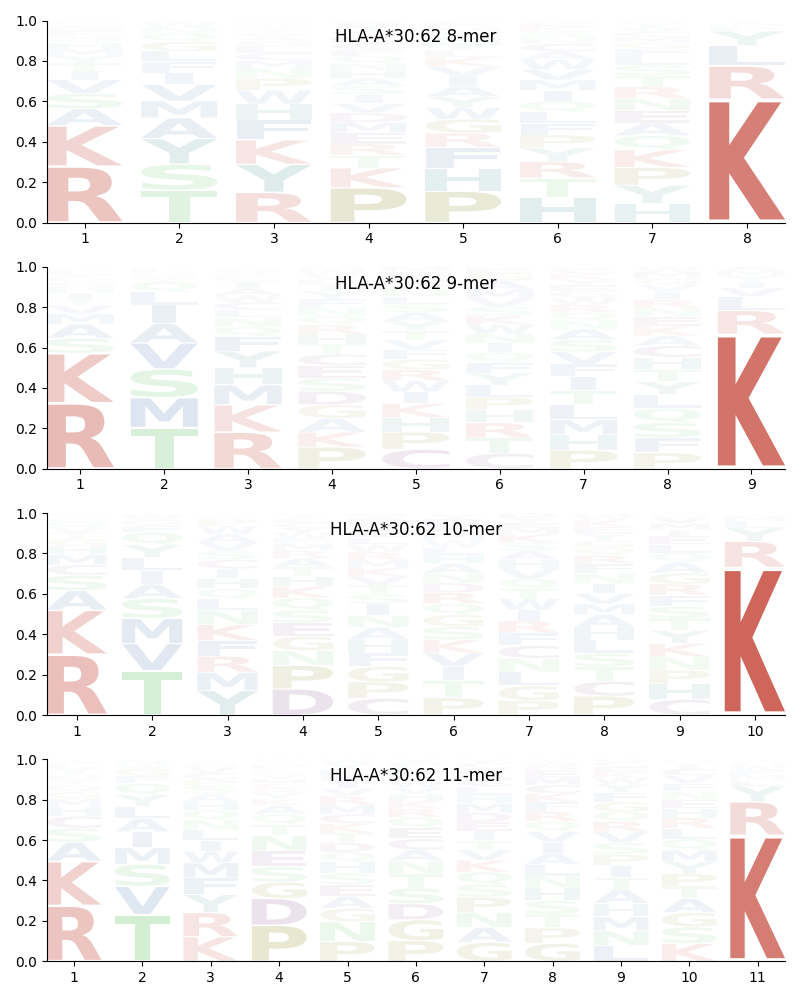 HLA-A*30:62 motif