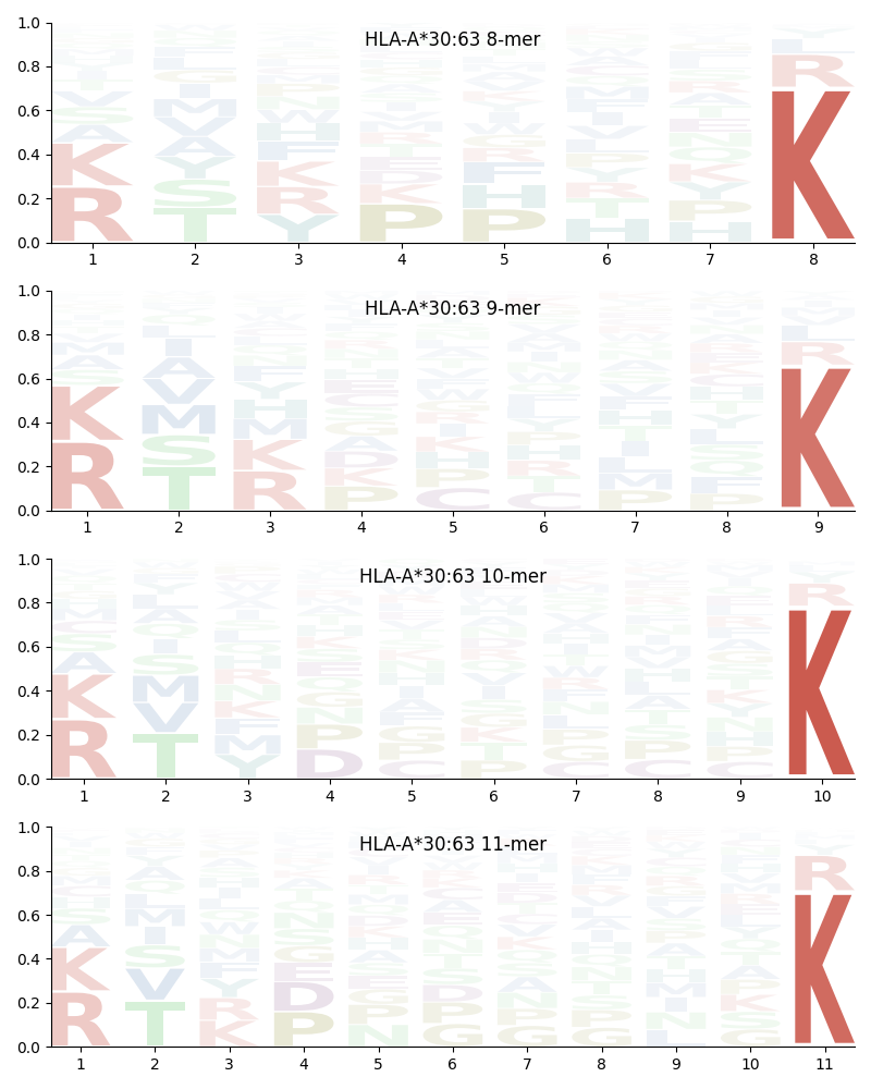 HLA-A*30:63 motif