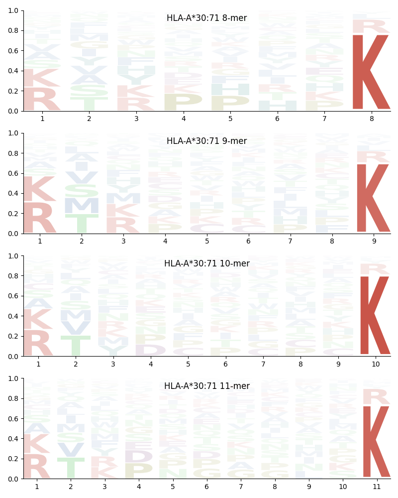 HLA-A*30:71 motif