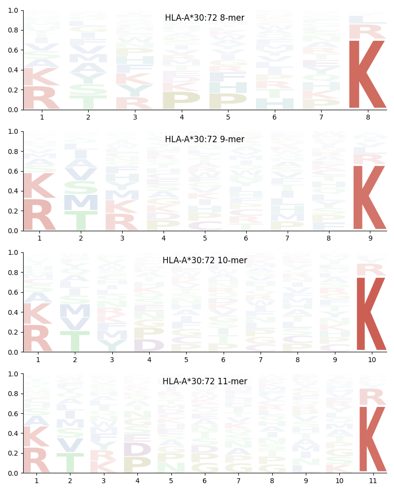 HLA-A*30:72 motif