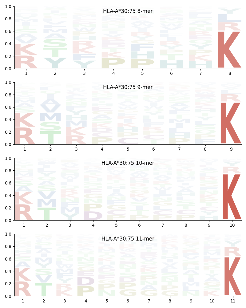 HLA-A*30:75 motif