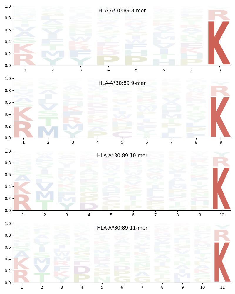 HLA-A*30:89 motif