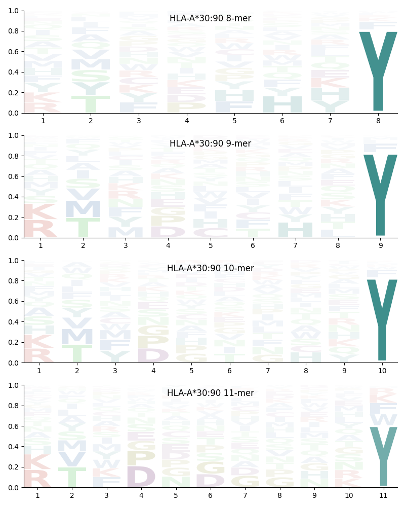 HLA-A*30:90 motif