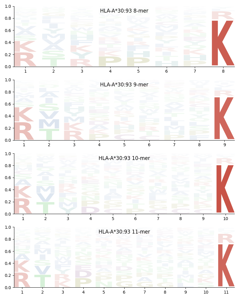 HLA-A*30:93 motif