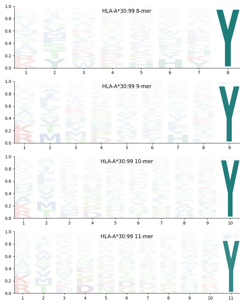 HLA-A*30:99 motif