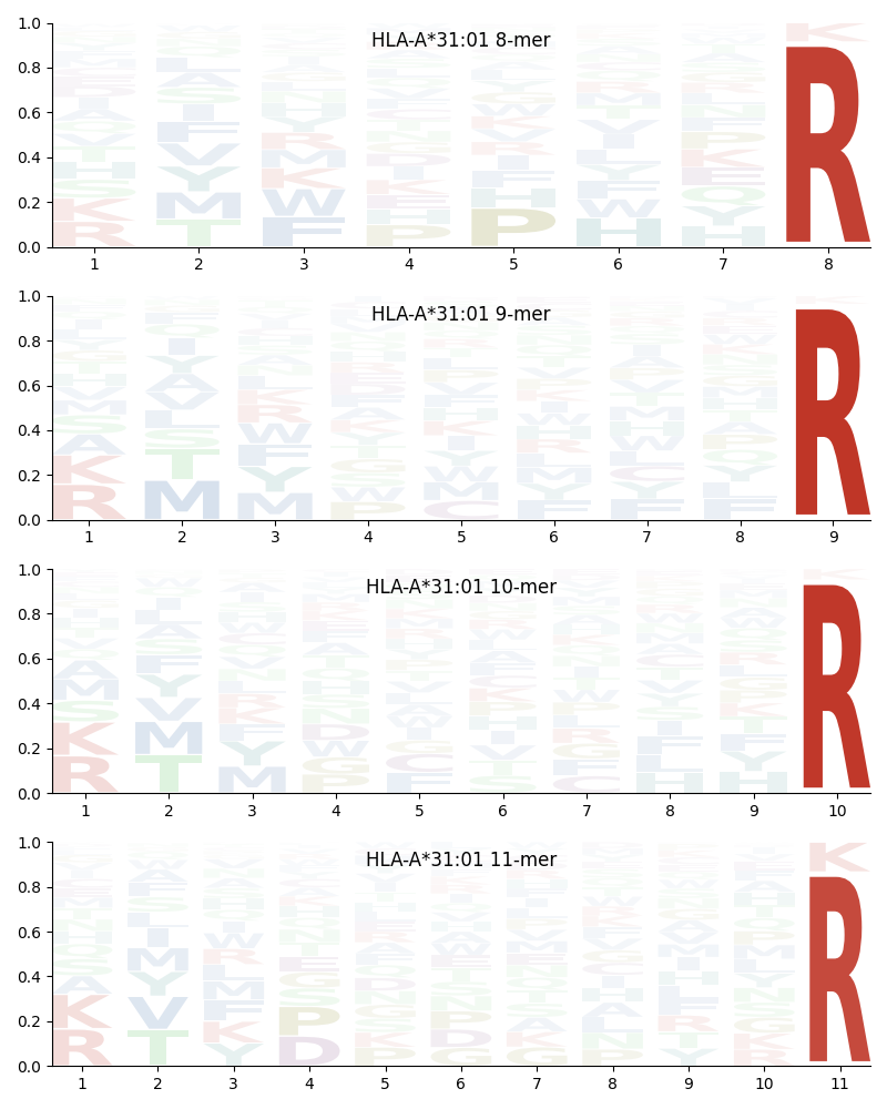 HLA-A*31:01 motif