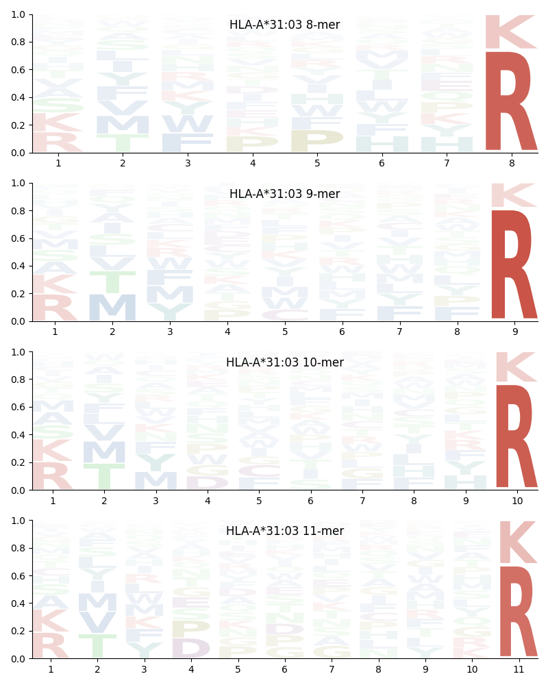 HLA-A*31:03 motif