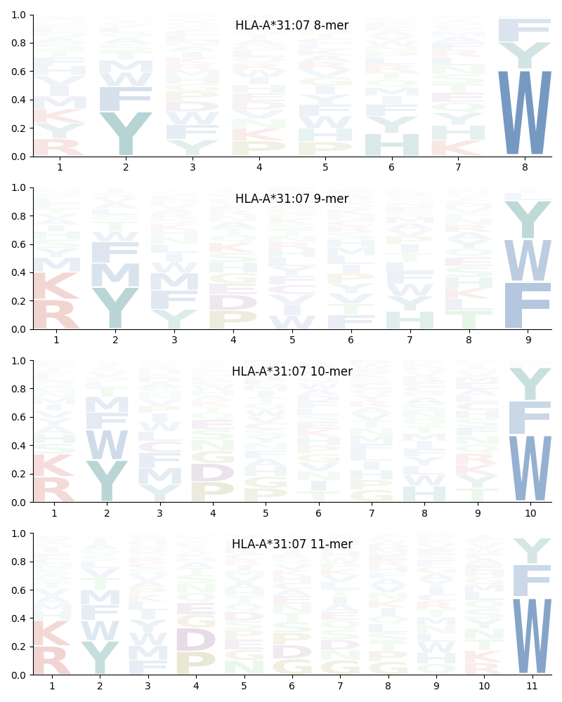 HLA-A*31:07 motif