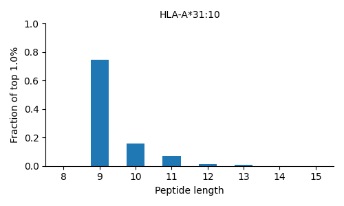 HLA-A*31:10 length distribution