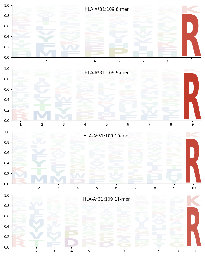 HLA-A*31:109 motif