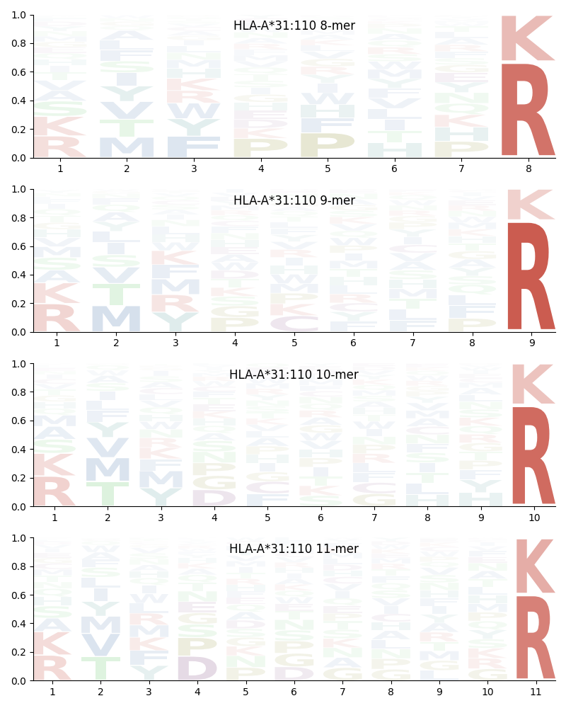 HLA-A*31:110 motif