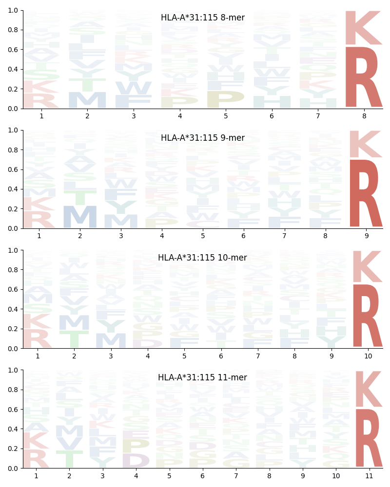 HLA-A*31:115 motif