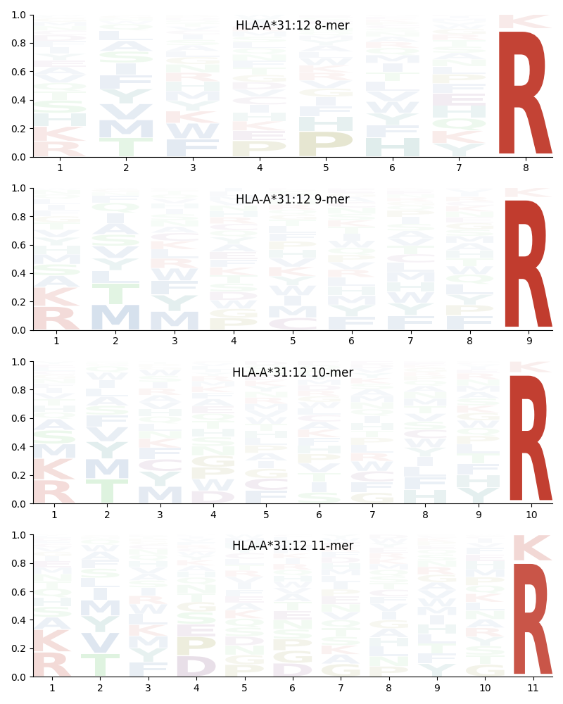 HLA-A*31:12 motif