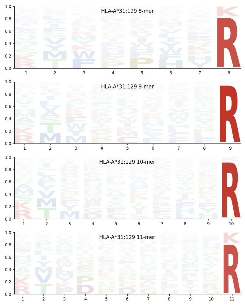 HLA-A*31:129 motif