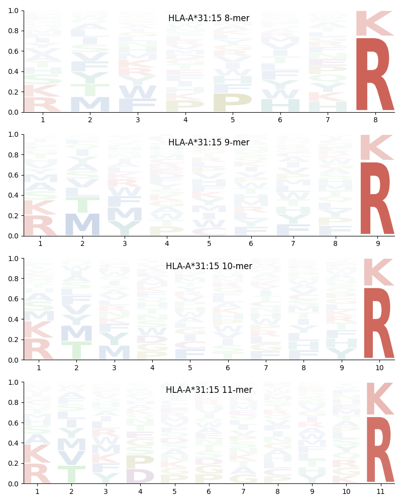 HLA-A*31:15 motif