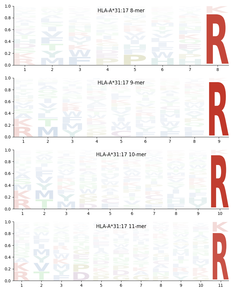 HLA-A*31:17 motif