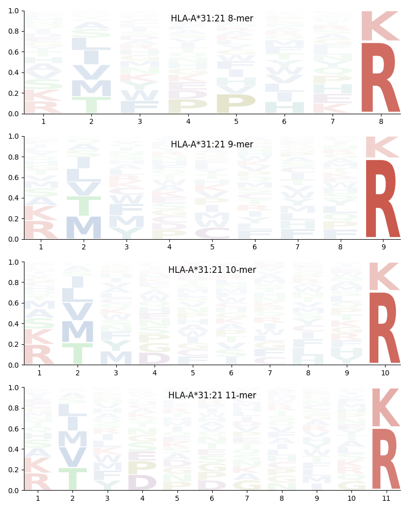 HLA-A*31:21 motif