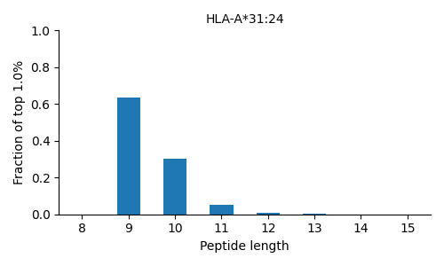 HLA-A*31:24 length distribution